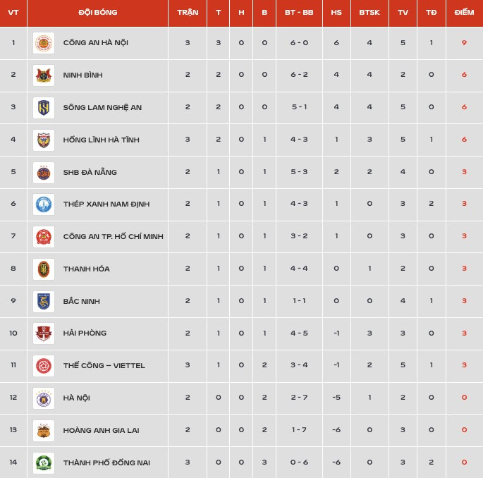 Bảng xếp hạng V-League 2026/27 - Vòng 3 mới nhất