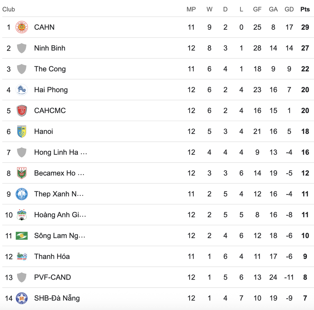 Xuân Son khiến CLB Nam Định hòa Thanh Hóa, CLB Công an TPHCM giành 3 điểm - 4