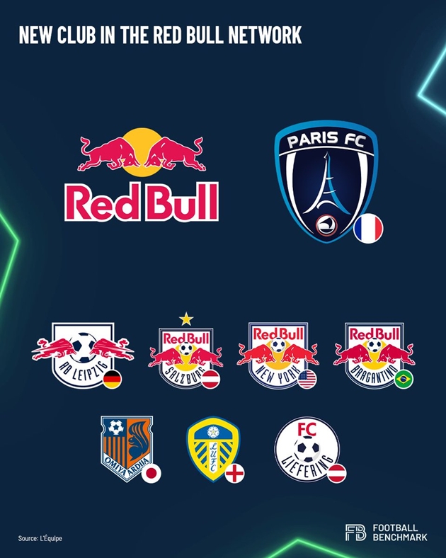 Hệ sinh th&aacute;i c&aacute;c CLB do Red Bull nắm quyền sở hữu.