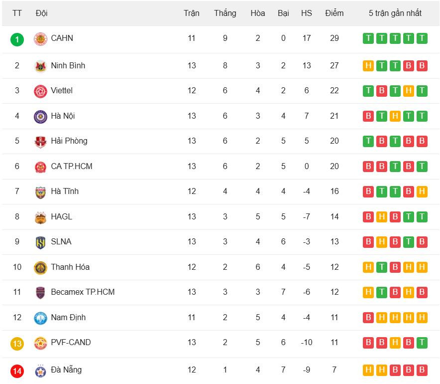 Bảng xếp hạng V-League 2025/26 - Vòng 13 mới nhất