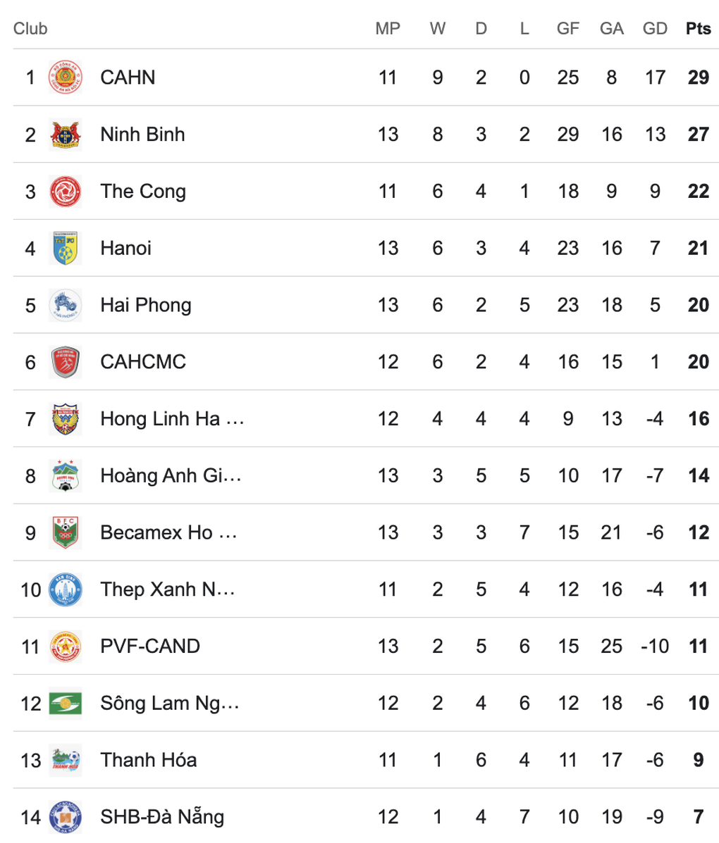 CLB Ninh Bình tiếp tục thất bại, Hà Nội FC giành 3 điểm thuyết phục - 4