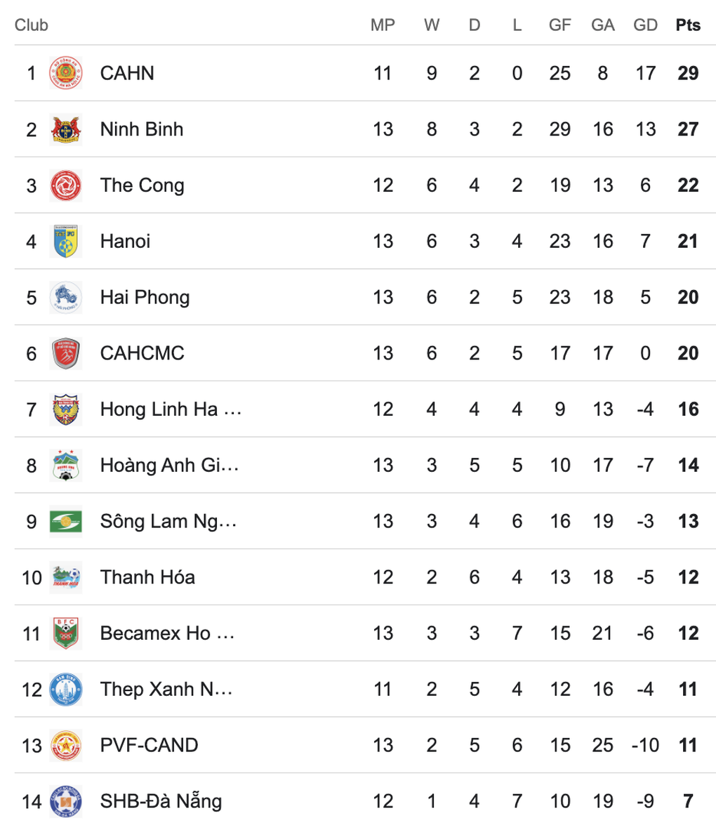 CLB Công an TPHCM thua Thanh Hóa, SLNA thắng đậm Thể Công Viettel - 5