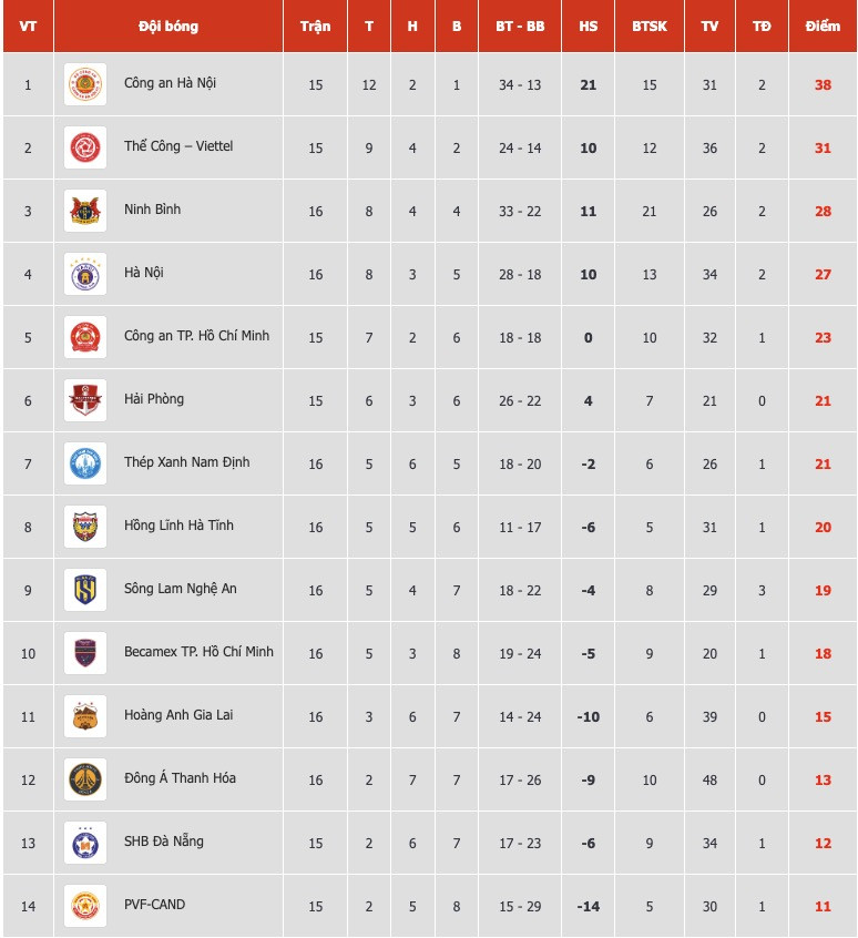 Bảng xếp hạng V-League 2025/26 - Vòng 16: CAHN xây chắc ngôi đầu