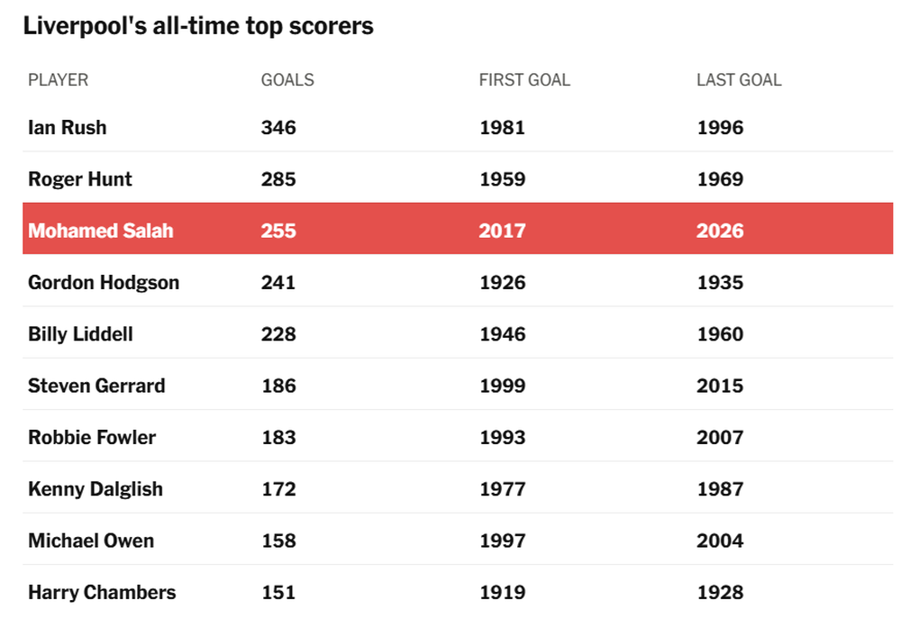 Liverpool bất ngờ công bố chia tay Mohamed Salah - 2
