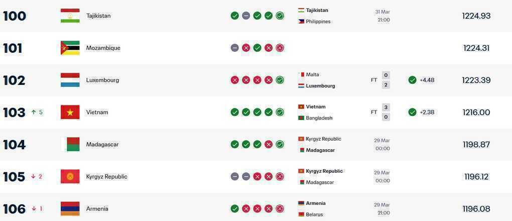 Đội tuyển Việt Nam nhận tin vui từ FIFA sau khi đánh bại Bangladesh - 2