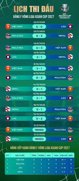 Đội tuyển Việt Nam nhận tin vui từ FIFA sau khi đánh bại Bangladesh - 3