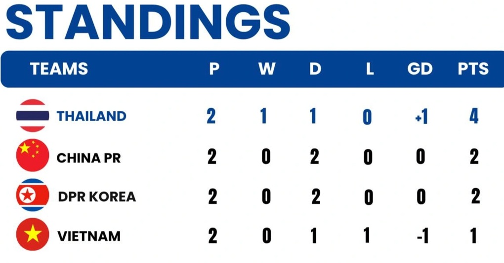 U23 Việt Nam hết cơ hội vô địch, U23 Thái Lan rộng cửa lên ngôi - 3