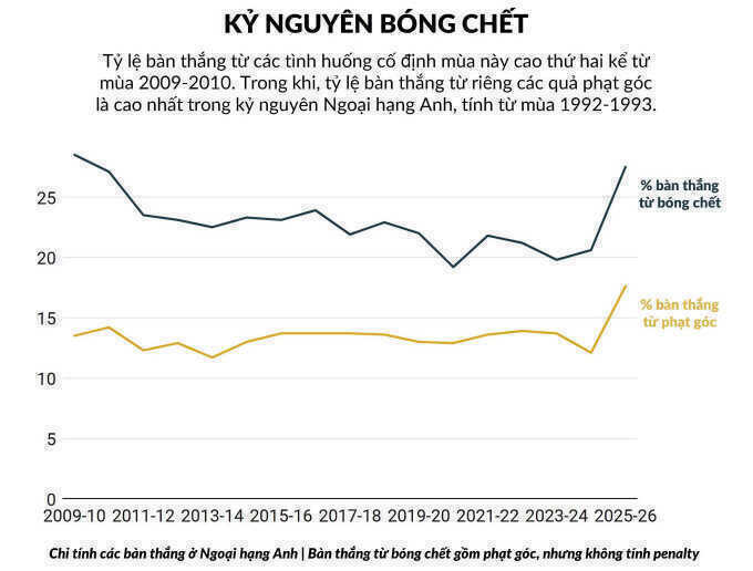 Slot: `Bóng chết làm mất vẻ đẹp của Ngoại hạng Anh`