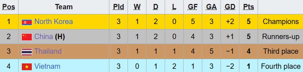 Đánh bại U23 Việt Nam, U23 Trung Quốc vẫn lỡ hẹn với chức vô địch - 2