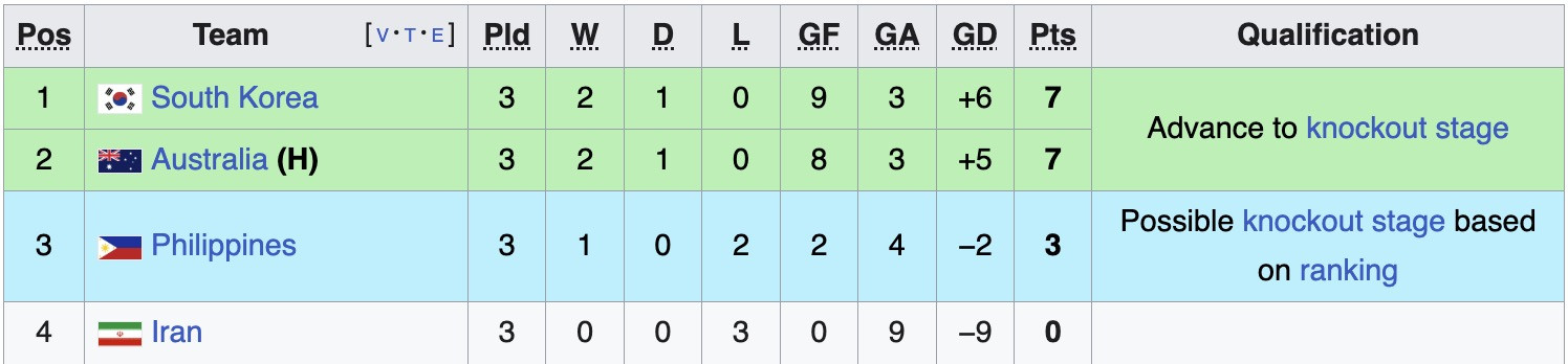 Bảng xếp hạng Asian Cup nữ 2026 mới nhất: Nữ Việt Nam hụt vé tứ kết