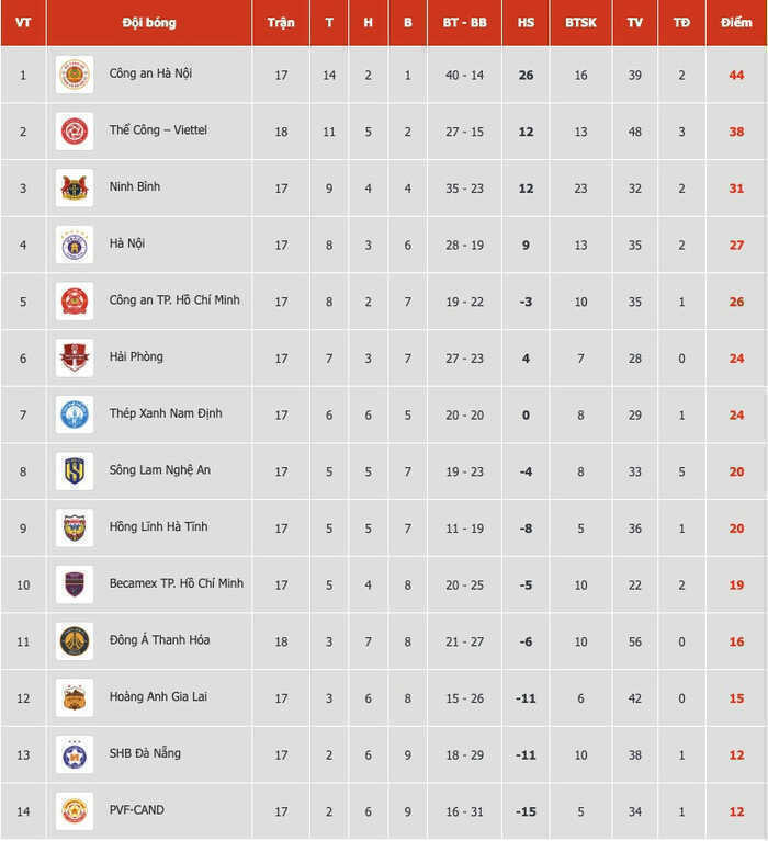 Nóng bảng xếp hạng V-League 2025/26 - Vòng 18 mới nhất