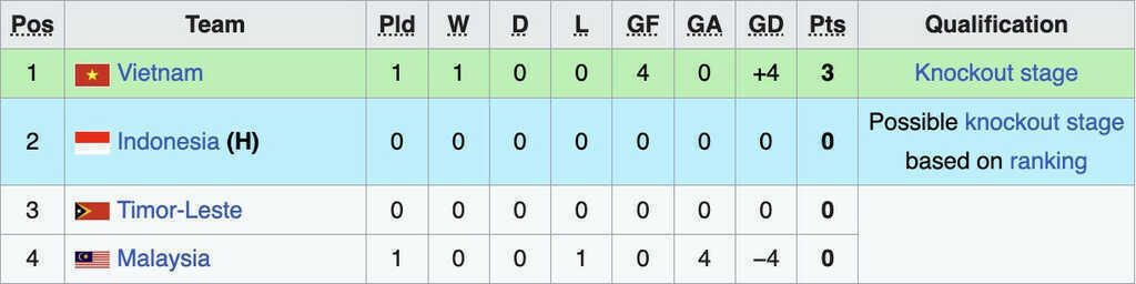 Bảng xếp hạng giải U17 Đông Nam Á 2026 mới nhất