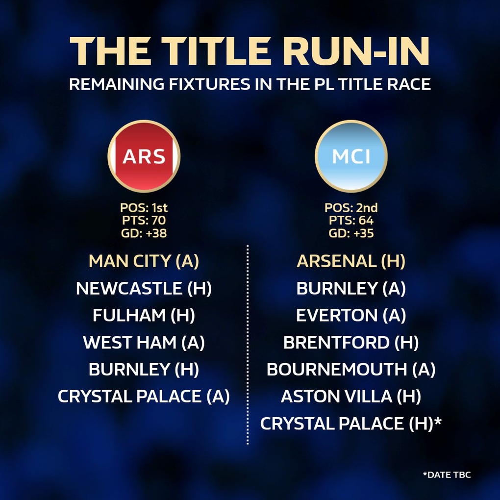 Siêu máy tính dự đoán cuộc đua vô địch giữa Arsenal và Man City - 3