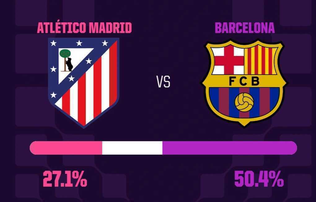 Siêu máy tính dự đoán kết quả trận đấu Atletico Madrid gặp Barcelona - 2