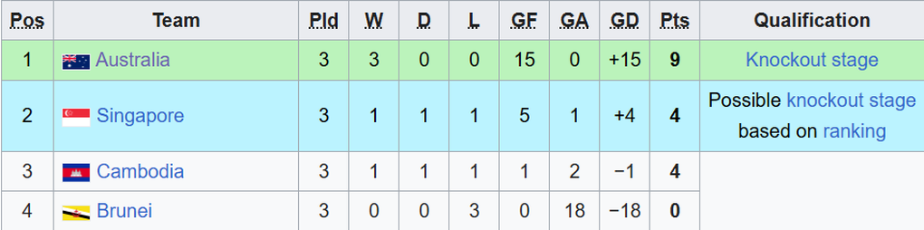 Xác định đội đầu tiên giành vé vào bán kết giải U17 Đông Nam Á - 3