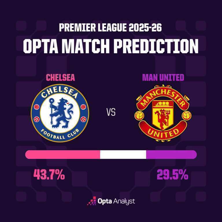 Siêu máy tính dự đoán kết quả trận Chelsea gặp Man Utd - 4