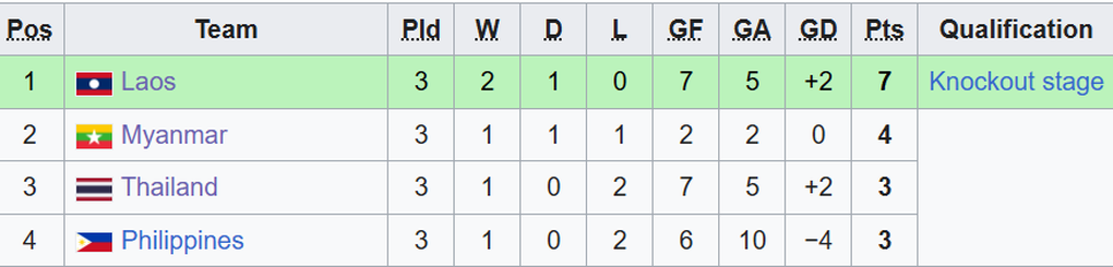 Thắng sốc U17 Thái Lan, U17 Lào giành vé vào bán kết trong ngỡ ngàng - 3