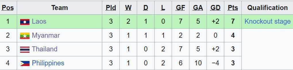 Báo Thái Lan bình luận khi đội nhà thất bại trước U17 Lào - 3