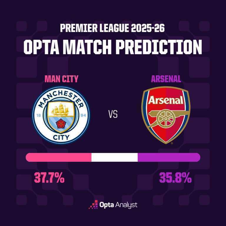 Siêu máy tính dự đoán kết quả trận Man City gặp Arsenal - 4
