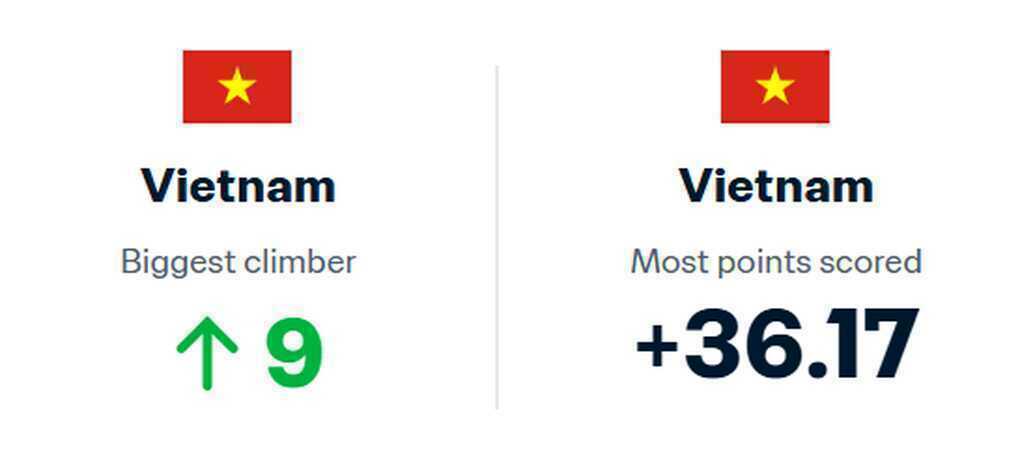 Đội tuyển Việt Nam thăng tiến mạnh nhất thế giới - 2