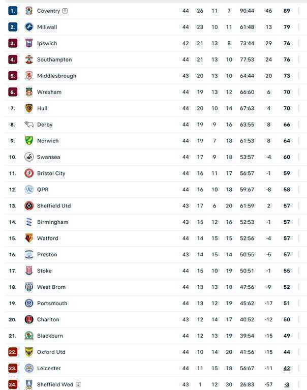 Leicester City tụt hạng Ba sau khi viết nên kỳ tích Ngoại hạng Anh - 3