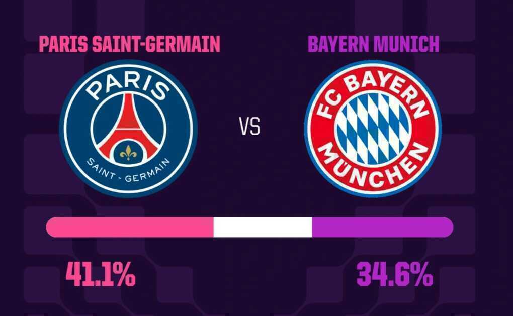 Siêu máy tính dự đoán kết quả trận đấu PSG gặp Bayern Munich - 2