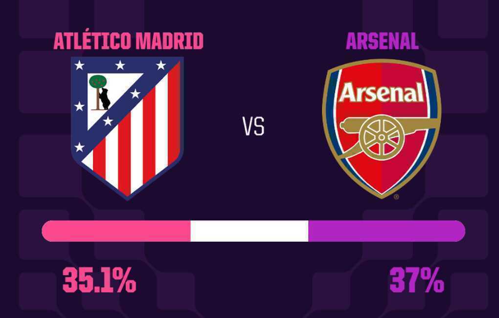 Siêu máy tính dự đoán kết quả trận đấu Atletico Madrid gặp Arsenal - 2