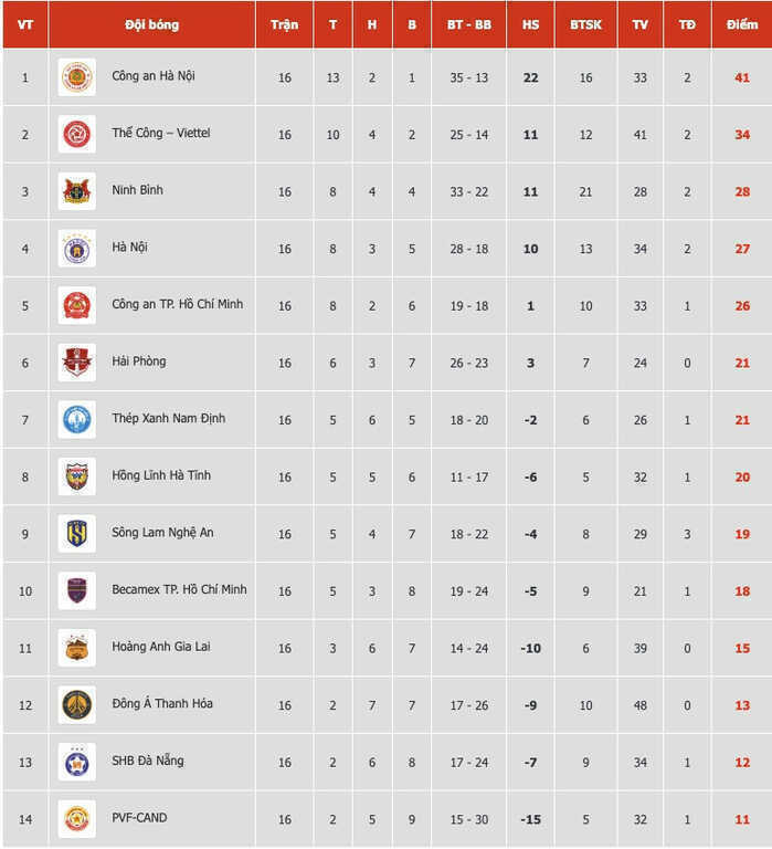 Bảng xếp hạng V-League 2025/26 - Vòng 17 mới nhất