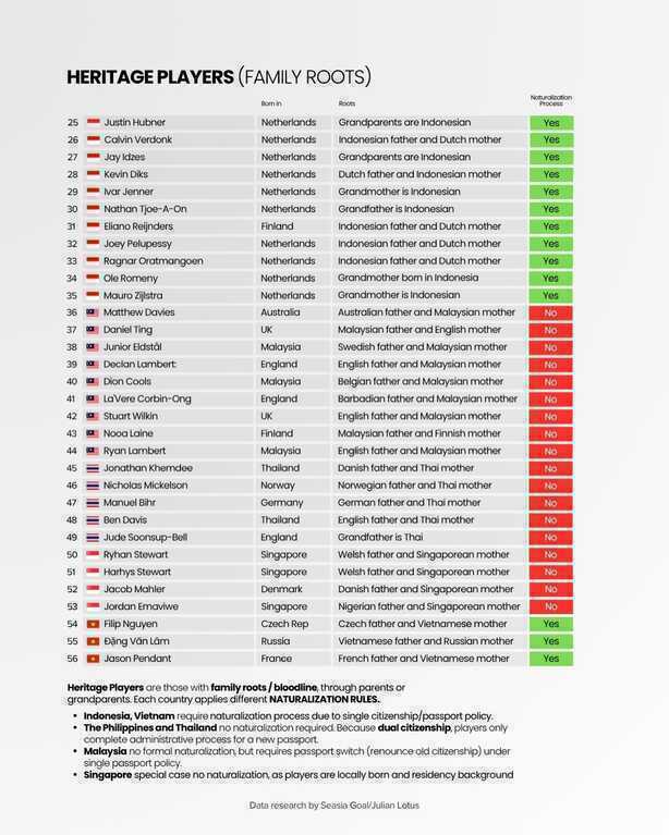 Đội tuyển nhập tịch cầu thủ nhiều nhất Đông Nam Á: Tuyển Việt Nam xếp thứ 2 - 3