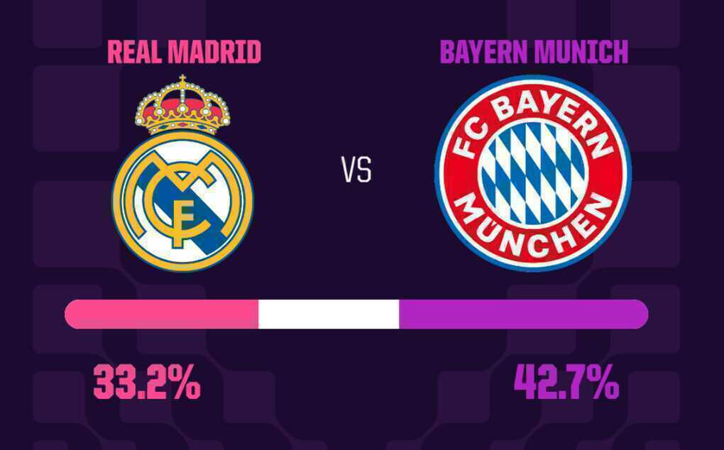 Siêu máy tính dự đoán kết quả trận Real Madrid gặp Bayern Munich - 3