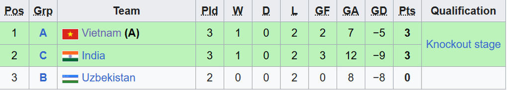U20 nữ Việt Nam vào tứ kết giải châu Á, gặp thử thách cực đại - 2