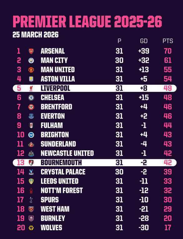 Kịch bản Ngoại hạng Anh có 7 đội dự Champions League, 11 đội dự cúp châu Âu