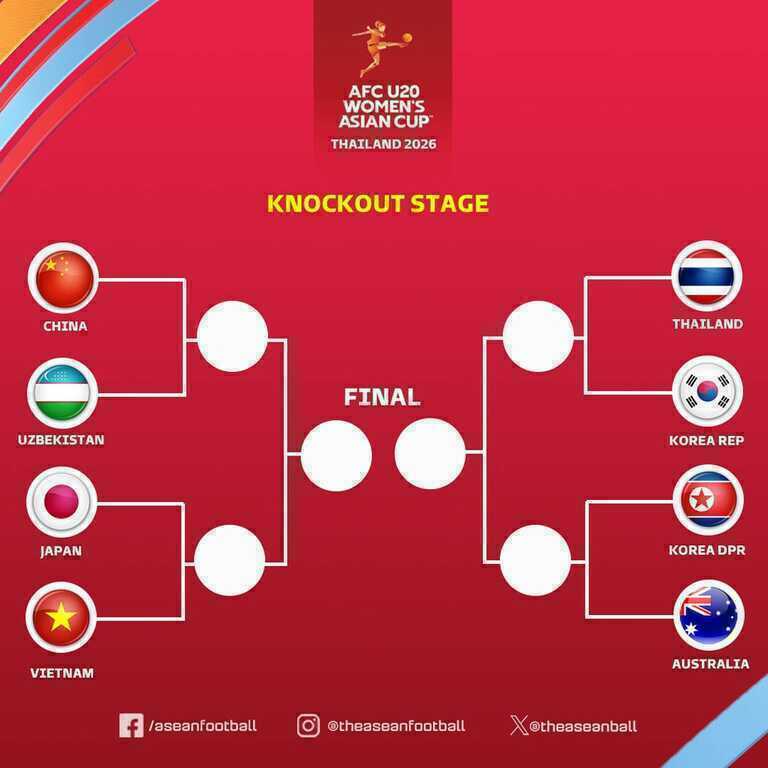 Xác định đối thủ của U20 nữ Việt Nam và Thái Lan ở tứ kết giải châu Á - 3