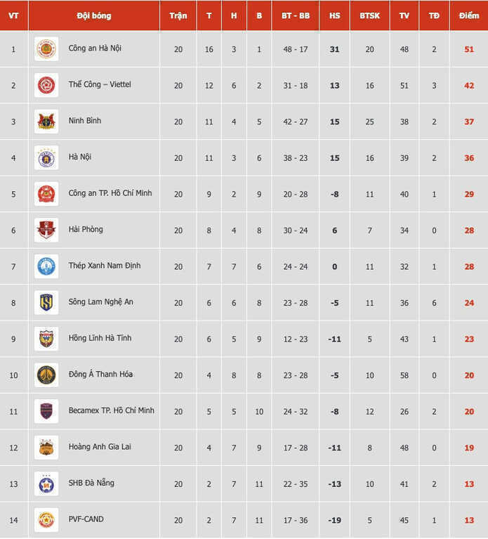 Bảng xếp hạng V-League 2025/26 - Vòng 21 mới nhất