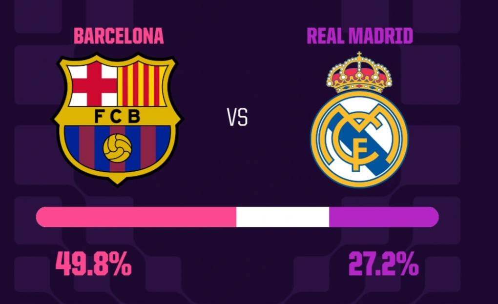 Siêu máy tính dự đoán kết quả trận Barcelona gặp Real Madrid - 2
