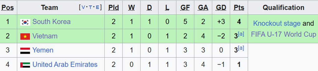 Báo Hàn Quốc bình luận khi đội nhà thắng đậm U17 Việt Nam - 3