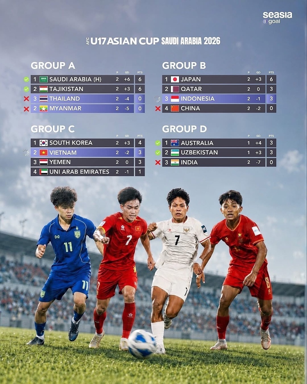 CĐV Đông Nam Á dự đoán kết quả trận U17 Việt Nam gặp U17 UAE - 3
