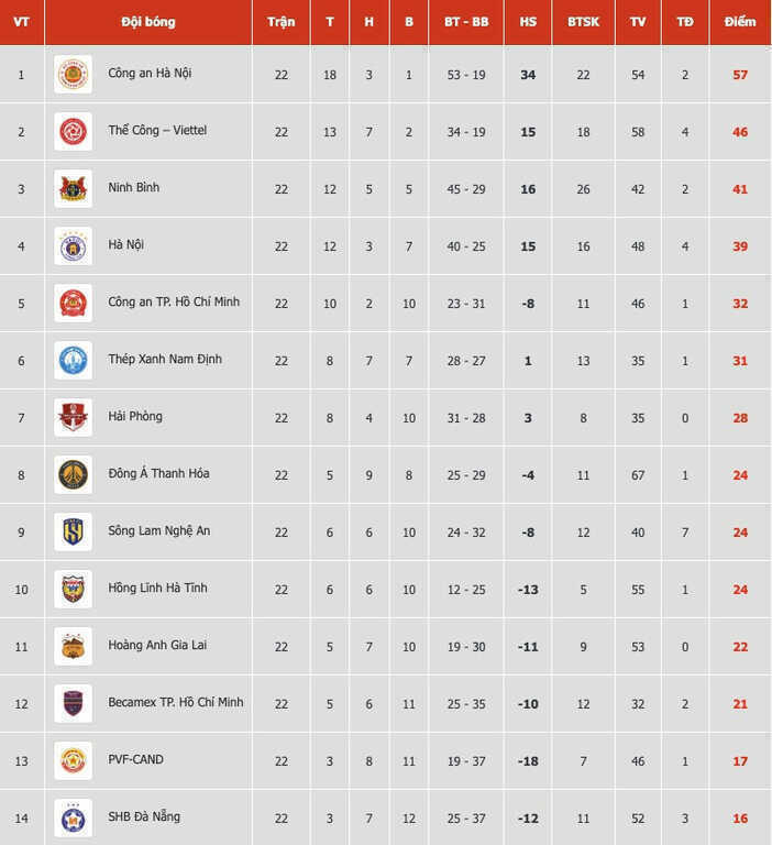 Bảng xếp hạng V-League 2025/26 - Vòng 23 mới nhất