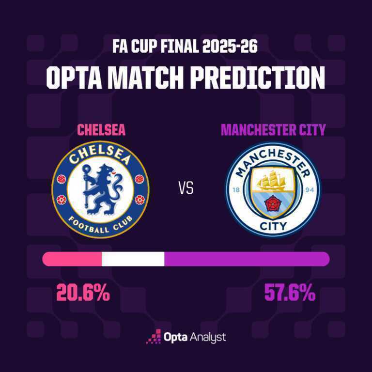 Siêu máy tính dự đoán cơ hội vô địch FA Cup của Man City và Chelsea - 4