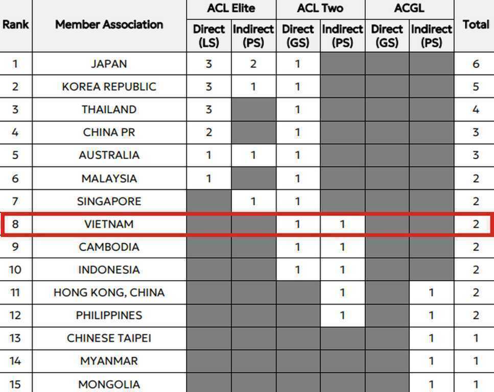 Bóng đá Việt Nam xếp dưới Singapore, đón tin không vui từ AFC - 1