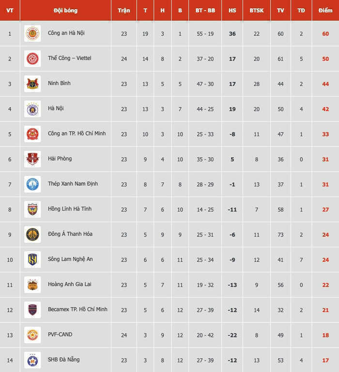 Bảng xếp hạng V-League 2025/26 - Vòng 24 mới nhất