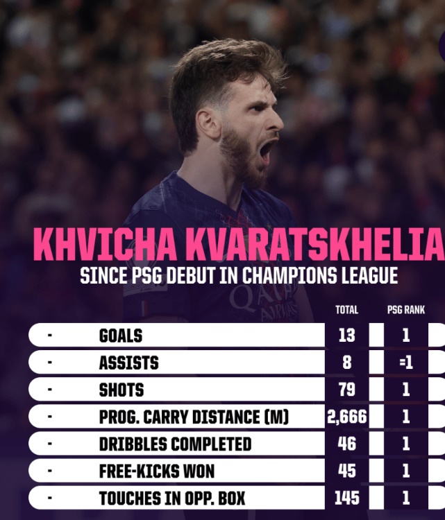 Thống k&ecirc; đ&aacute;ng nể của Khvicha Kvaratskhelia kể từ khi ra s&acirc;n cho PSG tại Champions League.