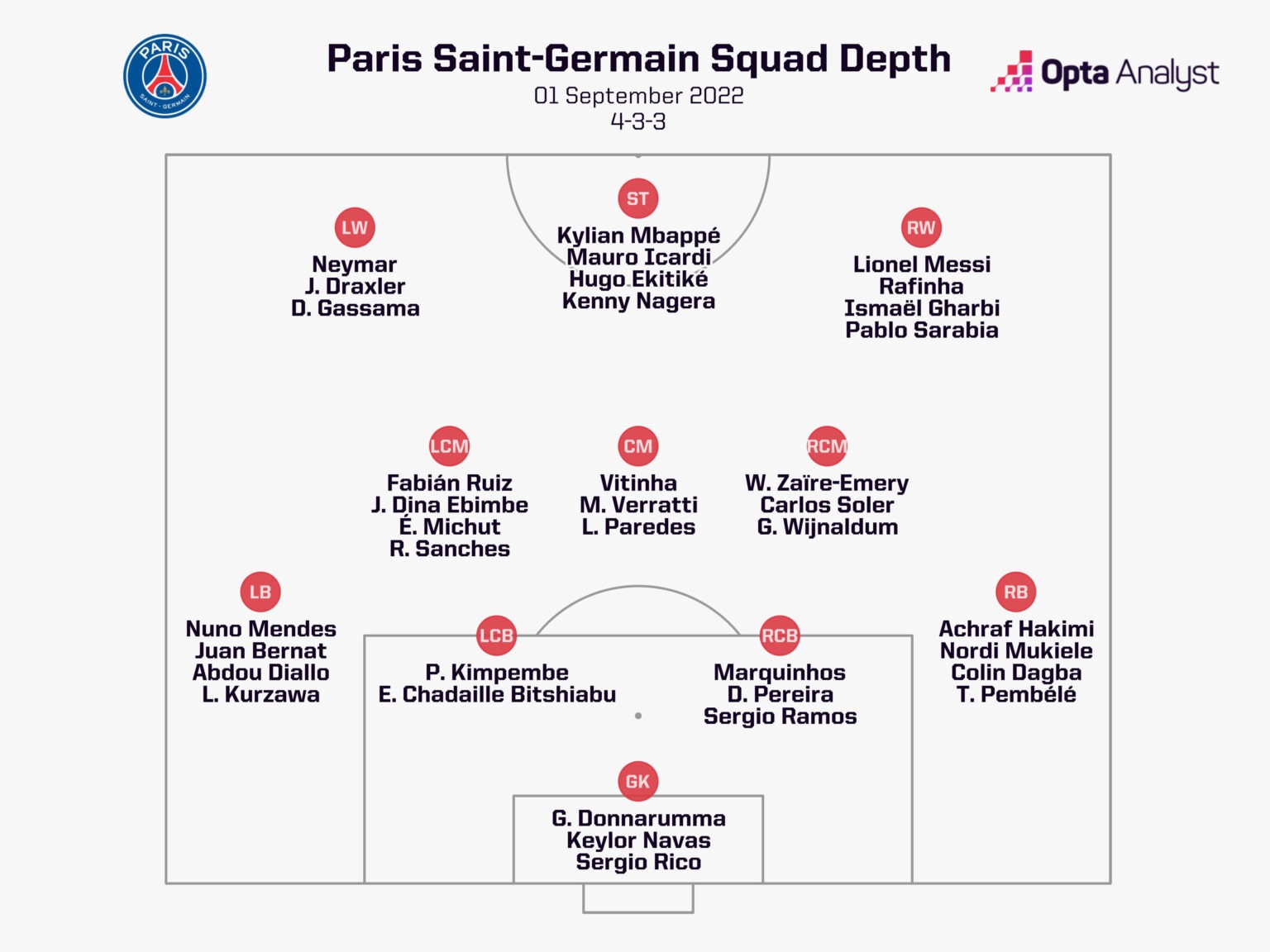 Sơ đồ chiều s&acirc;u đội h&igrave;nh Paris Saint-Germain năm 2022. Ảnh: Opta.