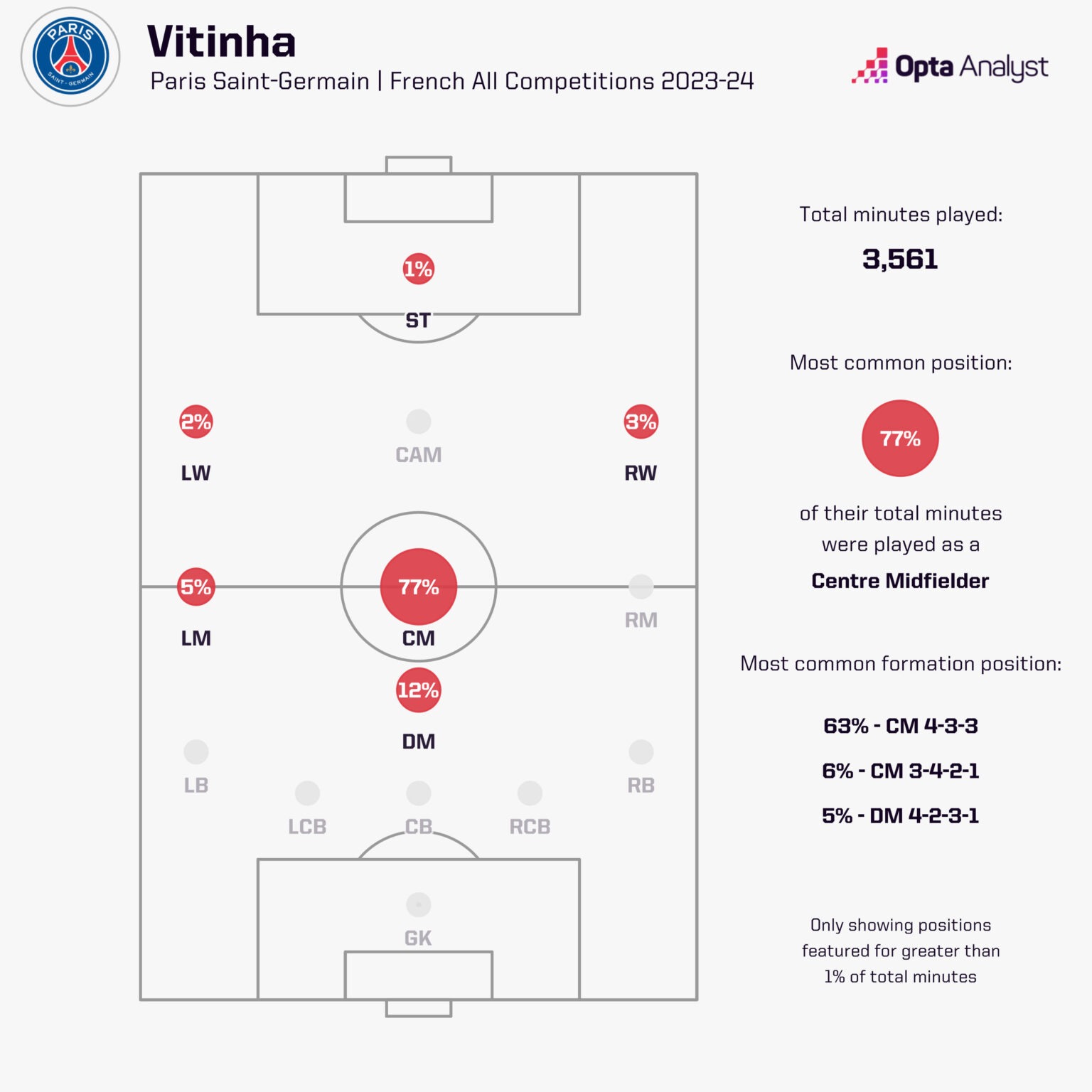 Bản đồ tỷ lệ vị tr&iacute; thi đấu của Vitinha. Ảnh: Opta.