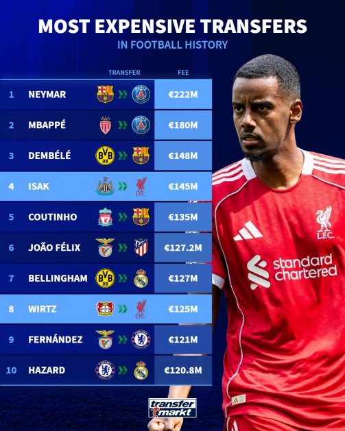 2 thương vụ h&egrave; 2025 của Liverpool lọt top 10 lịch sử b&oacute;ng đ&aacute;.