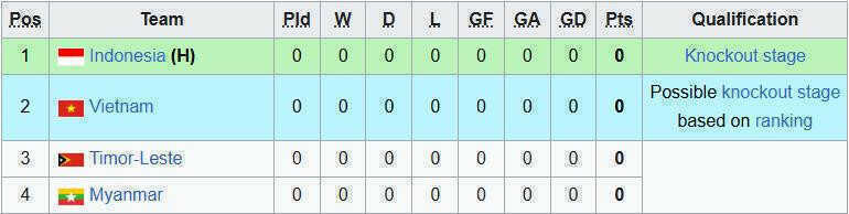 Bảng xếp hạng giải U19 Đông Nam Á 2026 mới nhất
