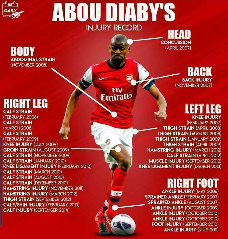 Abou Diaby v&agrave; kỷ lục chấn thương ở Arsenal.