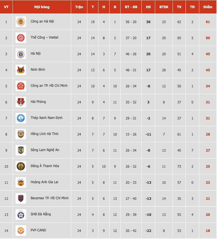 Bảng xếp hạng V-League 2025/26 - Vòng 25 mới nhất
