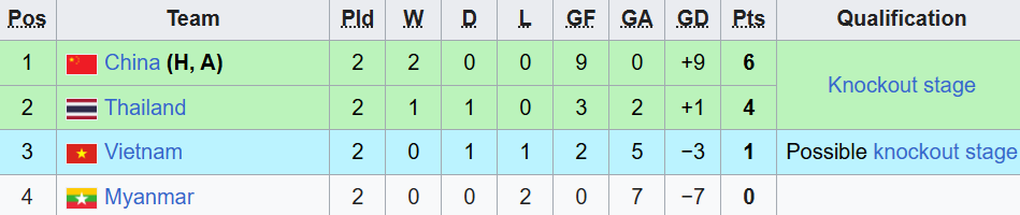 Thất bại trước U17 nữ Trung Quốc, U17 nữ Việt Nam bị đẩy vào thế khó - 2