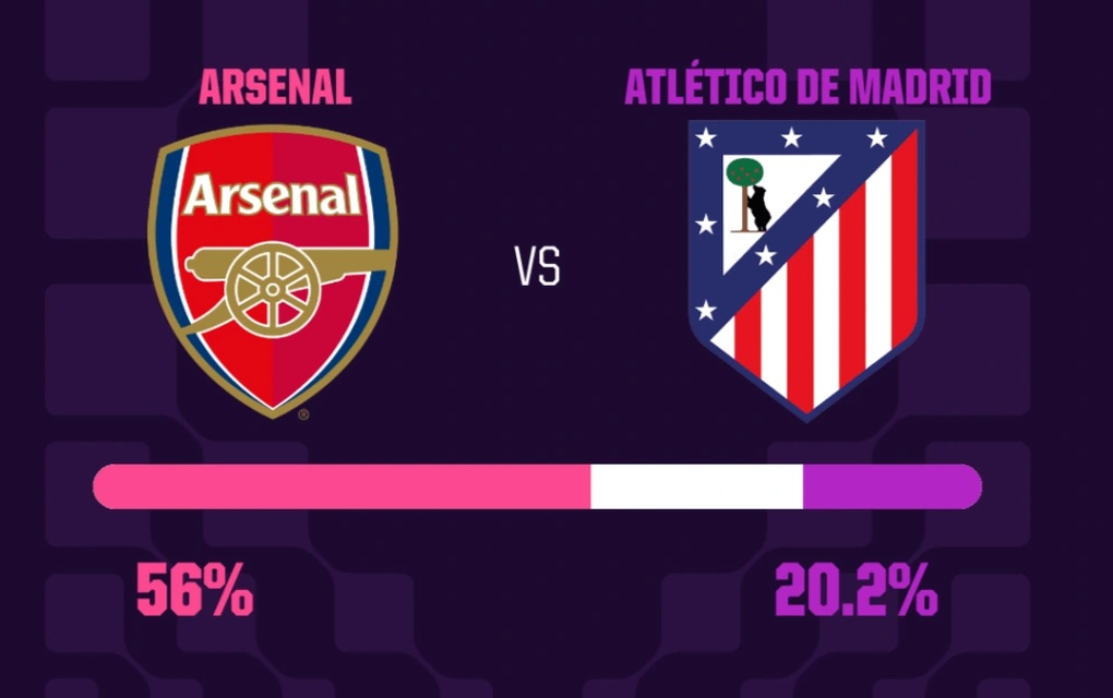 Siêu máy tính dự đoán kết quả trận đấu Arsenal gặp Atletico Madrid - 2